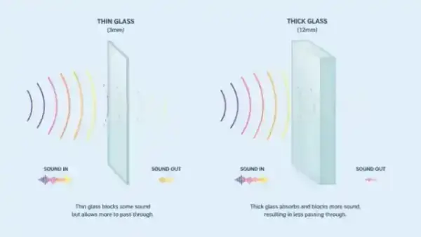Minimalist illustration showing how different glass thicknesses break up sound waves